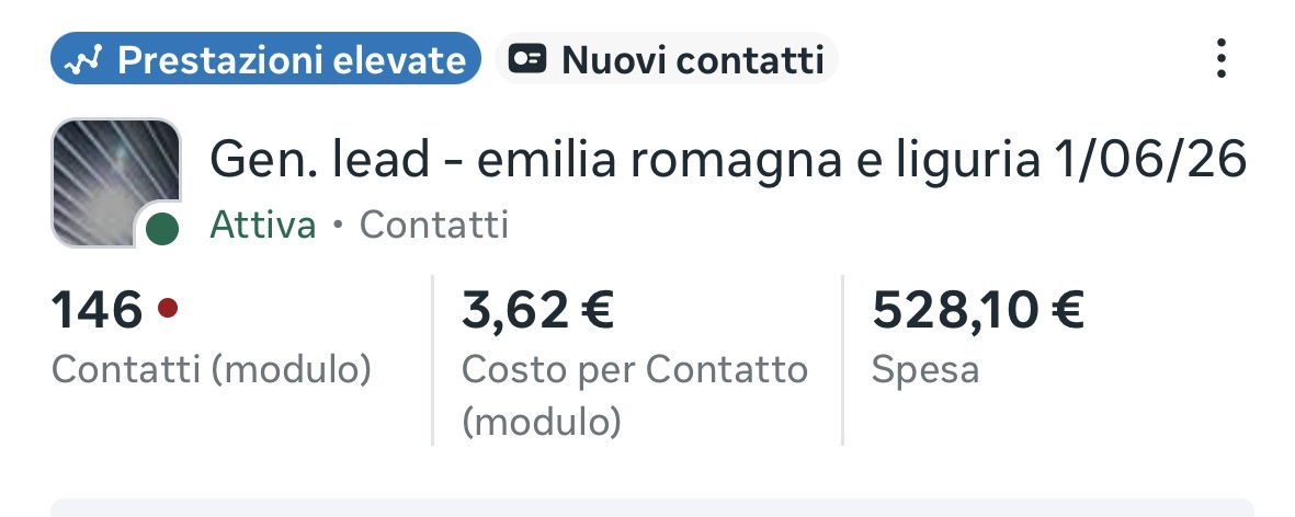Campagna Meta: 146 contatti a 3,62 euro, prestazioni elevate